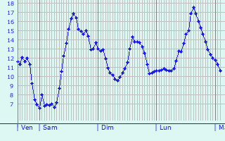 Graphique des tempratures prvues pour Saulxures-ls-Bulgnville