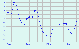 Graphe des températures prévues pour Perth Graphique des températures prévues pour Perth