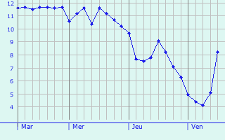 Graphe des températures prévues pour Worpswede Graphique des températures prévues pour Worpswede