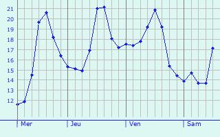 Graphe des températures prévues pour Les Gonds Graphique des températures prévues pour Les Gonds