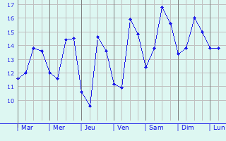 Graphique des tempratures prvues pour Ploudalmzeau