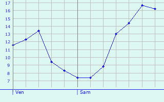 Graphique des tempratures prvues pour Change