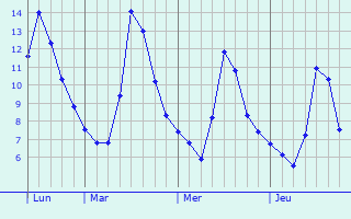 Graphe des températures prévues pour Brignais Graphique des températures prévues pour Brignais