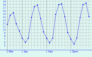Graphe des températures prévues pour Moëslains Graphique des températures prévues pour Moëslains