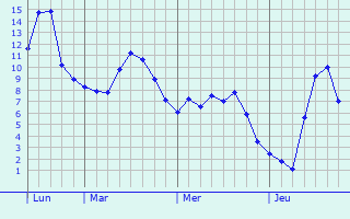 Graphe des températures prévues pour Auvillers-les-Forges Graphique des températures prévues pour Auvillers-les-Forges