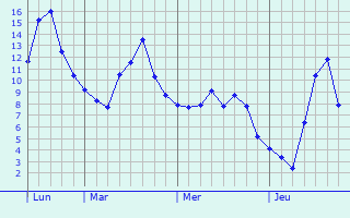 Graphe des températures prévues pour La Forestière Graphique des températures prévues pour La Forestière