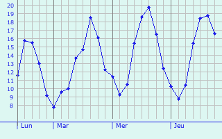 Graphique des tempratures prvues pour Cheptainville