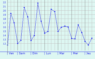 Graphique des tempratures prvues pour Villiers-Saint-Denis