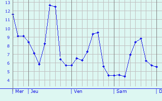 Graphe des températures prévues pour Fronsac Graphique des températures prévues pour Fronsac