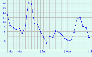Graphe des températures prévues pour La Salvetat-Lauragais Graphique des températures prévues pour La Salvetat-Lauragais
