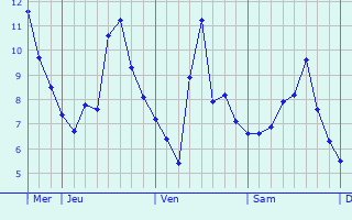 Graphique des températures prévues pour Freckleton