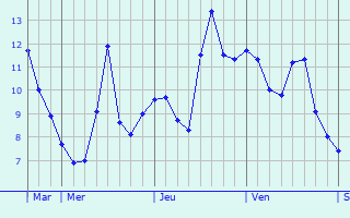 Graphique des températures prévues pour Rubécourt-et-Lamécourt