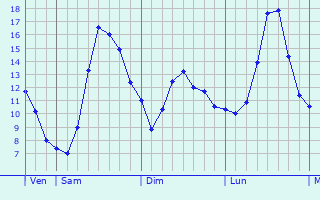Graphique des tempratures prvues pour Lautenbach