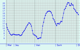 Graphique des tempratures prvues pour Saint-Lieux-Lafenasse