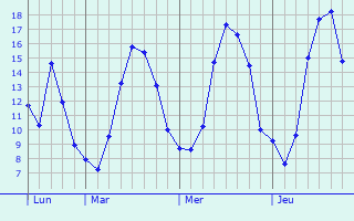 Graphique des tempratures prvues pour Gondreville