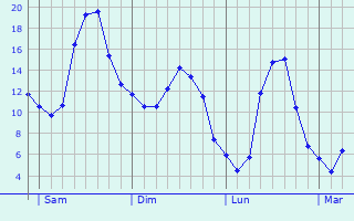 Graphe des températures prévues pour Roisey Graphique des températures prévues pour Roisey