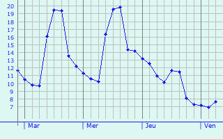 Graphe des températures prévues pour Steinheim Graphique des températures prévues pour Steinheim