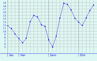 Graphique des tempratures prvues pour Viersen