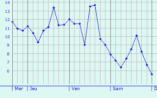 Graphique des températures prévues pour Vallendar