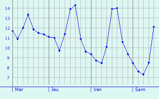 Graphe des températures prévues pour Estramiac Graphique des températures prévues pour Estramiac
