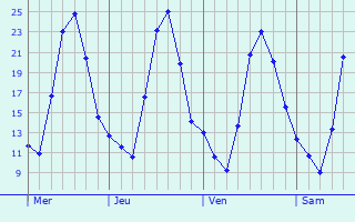 Graphique des températures prévues pour Ejutla de Crespo