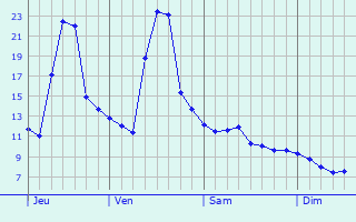 Graphe des températures prévues pour Bibost Graphique des températures prévues pour Bibost