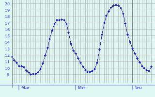 Graphique des tempratures prvues pour Saint-Cyr-la-Lande