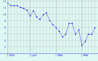 Graphe des températures prévues pour Grande-Synthe Graphique des températures prévues pour Grande-Synthe