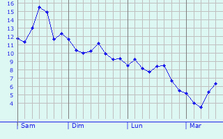 Graphe des températures prévues pour Steenvoorde Graphique des températures prévues pour Steenvoorde
