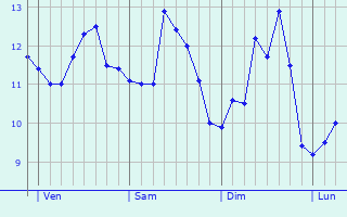 Graphe des températures prévues pour Fontanès Graphique des températures prévues pour Fontanès