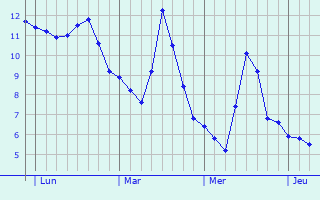 Graphe des températures prévues pour Conflans-sur-Lanterne Graphique des températures prévues pour Conflans-sur-Lanterne