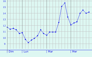 Graphe des températures prévues pour Lossiemouth Graphique des températures prévues pour Lossiemouth