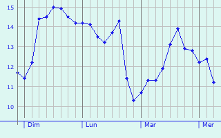 Graphe des températures prévues pour La Chapelle-Saint-Sauveur Graphique des températures prévues pour La Chapelle-Saint-Sauveur