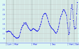 Graphique des tempratures prvues pour Sainte-Foy-ls-Lyon