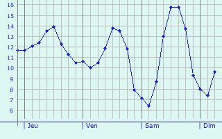 Graphique des tempratures prvues pour Isbergues