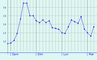 Graphique des tempratures prvues pour Mudaison