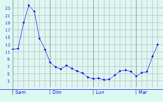 Graphe des températures prévues pour Chaponost Graphique des températures prévues pour Chaponost
