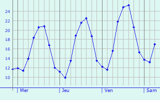 Graphe des températures prévues pour Montclar-sur-Gervanne Graphique des températures prévues pour Montclar-sur-Gervanne