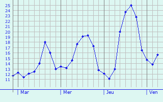 Graphe des températures prévues pour Nuaillé-d Graphique des températures prévues pour Nuaillé-d