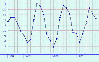 Graphique des tempratures prvues pour Champagne-sur-Oise