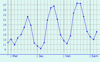 Graphe des températures prévues pour Le Dourn Graphique des températures prévues pour Le Dourn