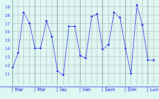 Graphique des tempratures prvues pour Portimo