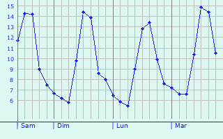 Graphe des températures prévues pour Étouars Graphique des températures prévues pour Étouars