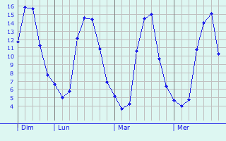 Graphe des températures prévues pour Delain Graphique des températures prévues pour Delain