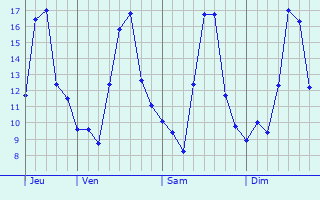 Graphe des températures prévues pour Loyettes Graphique des températures prévues pour Loyettes