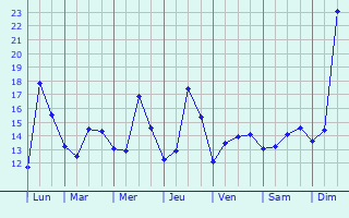 Graphique des tempratures prvues pour Montmirat