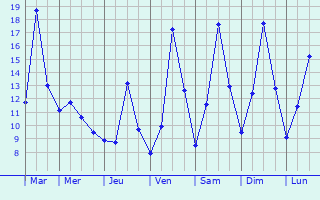 Graphique des tempratures prvues pour Gandino