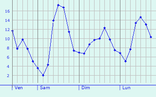 Graphique des tempratures prvues pour Chambry