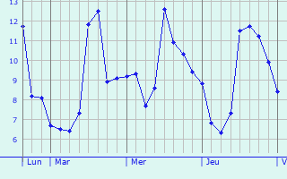 Graphe des températures prévues pour Seigné Graphique des températures prévues pour Seigné