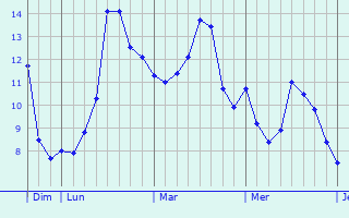 Graphe des températures prévues pour Siecq Graphique des températures prévues pour Siecq